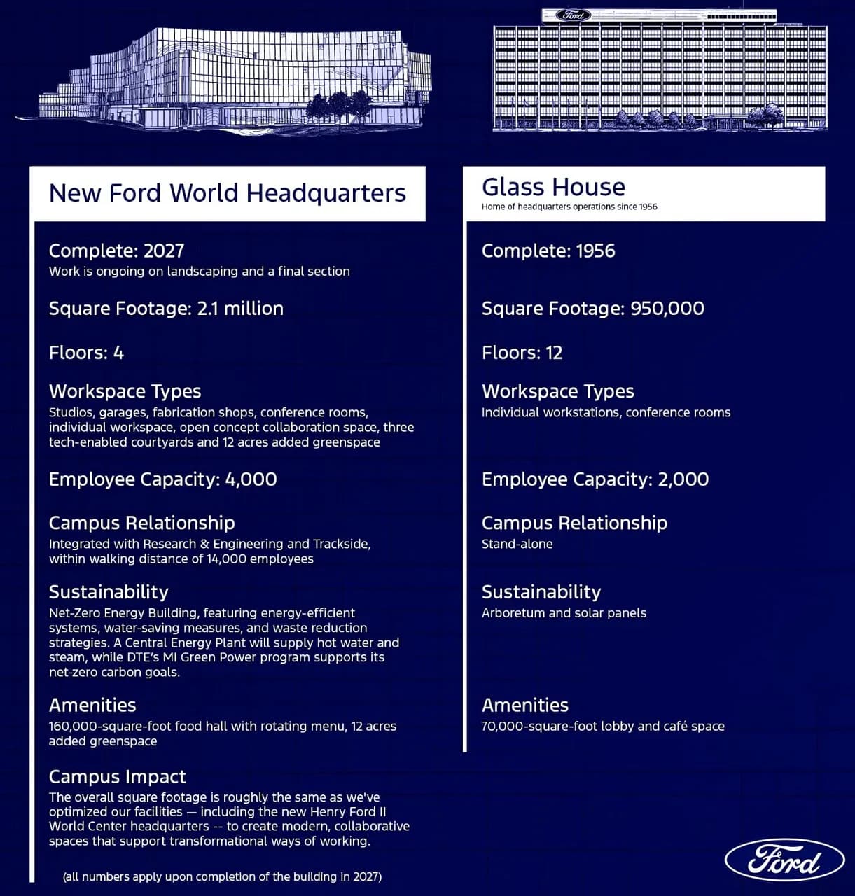 Ford строит новую штаб-квартиру: конец Эпохи "Glass House"