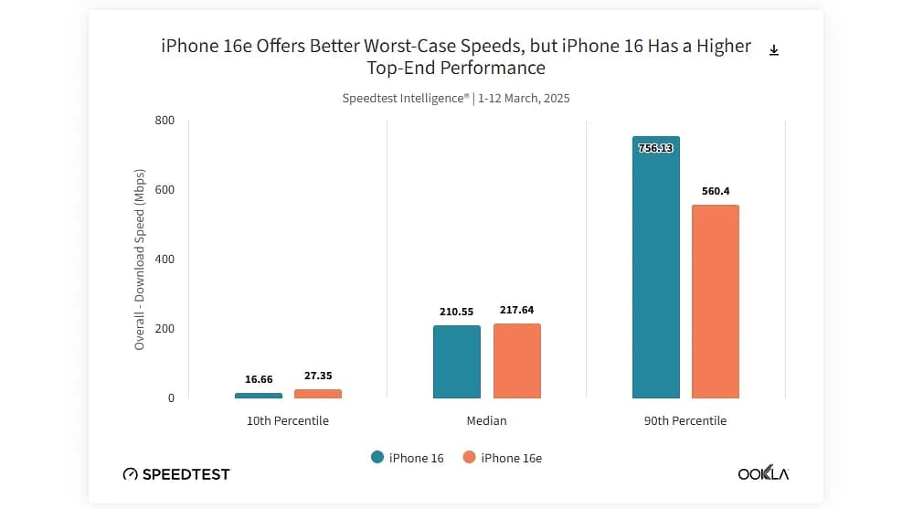 iPhone 16e: Бюджетный чемпион с модемом Apple C1, победивший iPhone 16