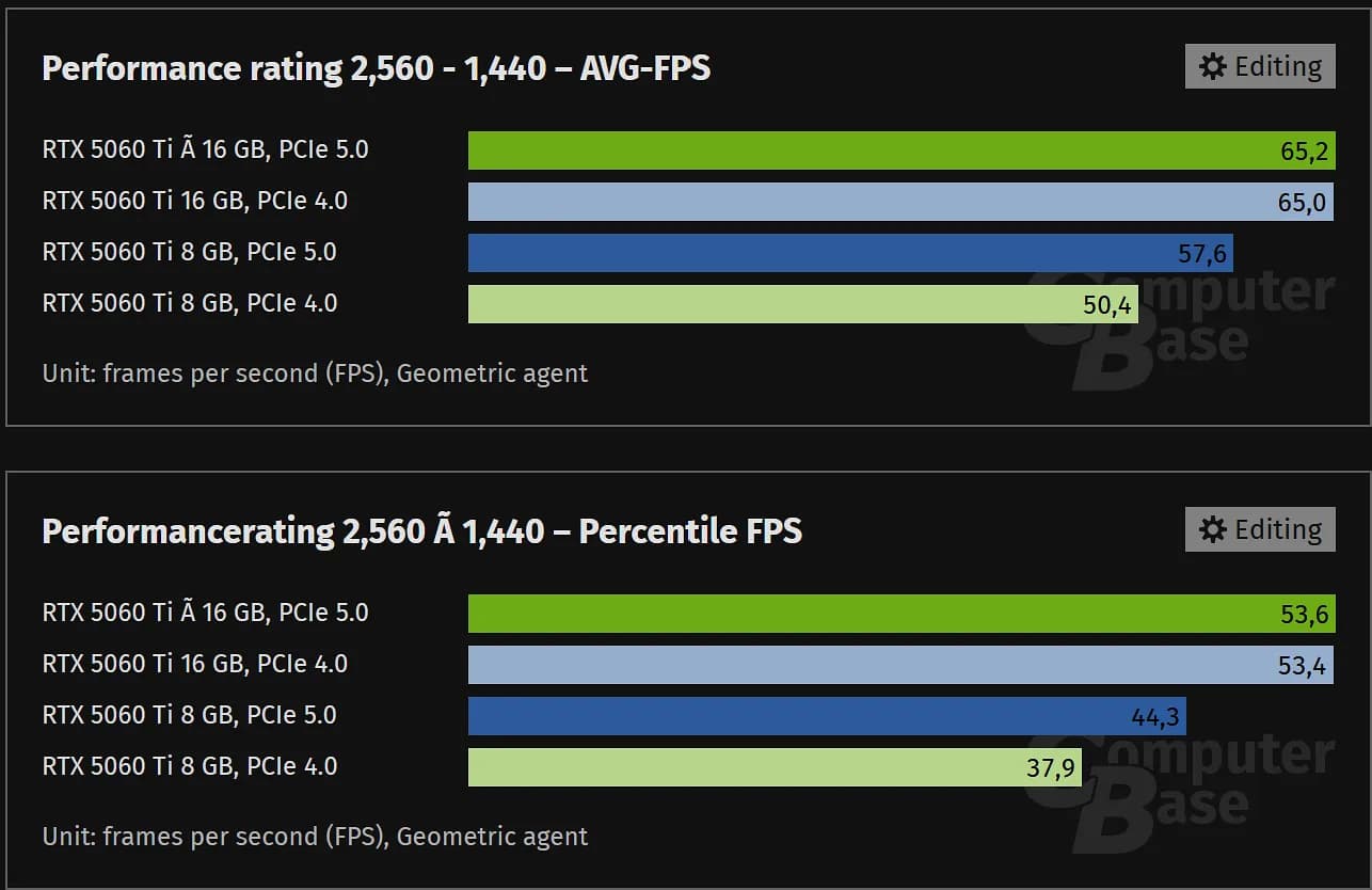 Nvidia RTX 5060 Ti 8GB: налог на материнскую плату или пригласительный билет в мир разочарования?