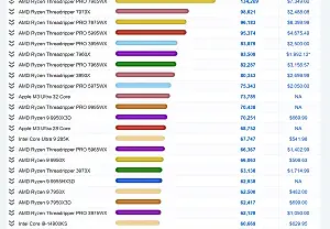AMD выпускает самый быстрый процессор в мире: Ryzen Threadripper 9980X за $5,198