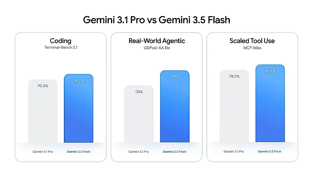 Google afirma que Gemini 3.5 Flash compite con los principales modelos de IA en programación y tareas complejas