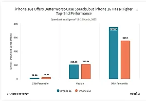 iPhone 16e: Бюджетный чемпион с модемом Apple C1, победивший iPhone 16