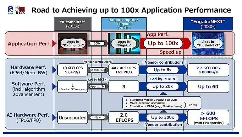 Fujitsu, Nvidia и Riken строят сверхкомпьютер в 600 000 петафлопс