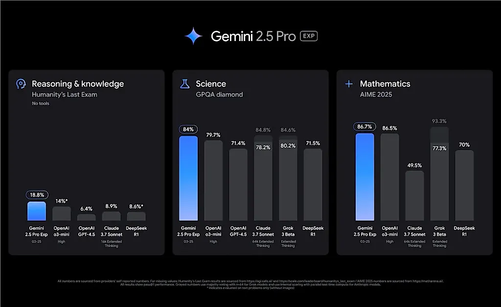 Google представляет новую модель AI Gemini 2.5 для сложного мышления
