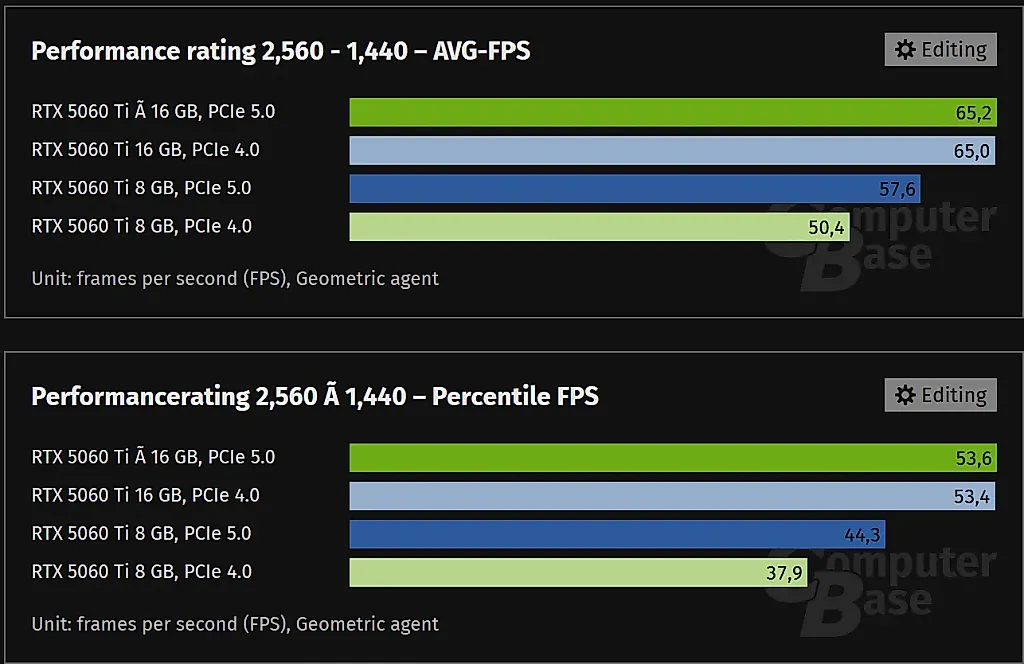 Nvidia RTX 5060 Ti 8GB: налог на материнскую плату или пригласительный билет в мир разочарования?